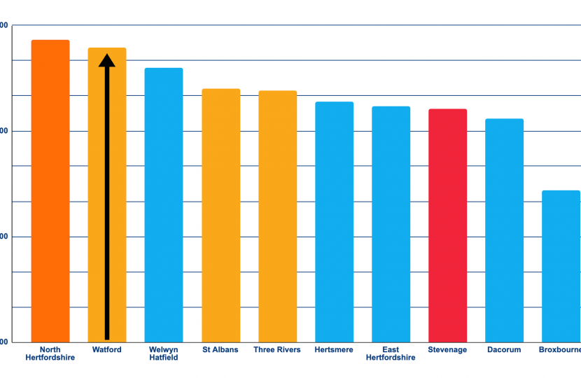 Graphic showing high Watford Council Tax