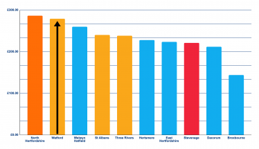 Graphic showing high Watford Council Tax